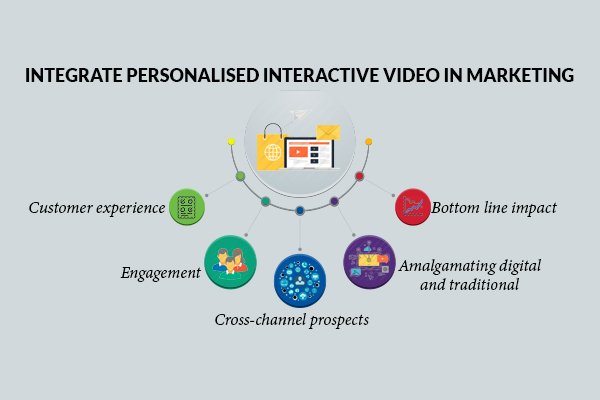 Personalised Interactive Video