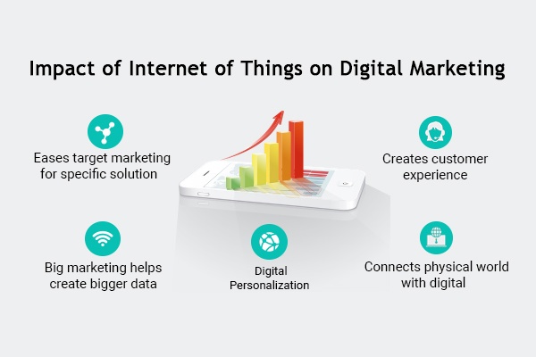 Internet of Things on Digital Marketing