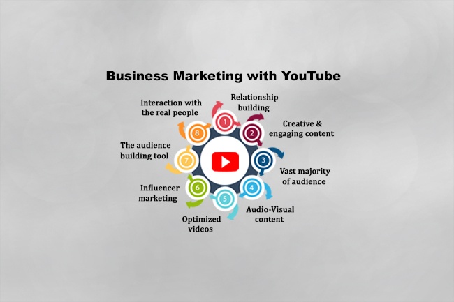 YouTube marketing for business